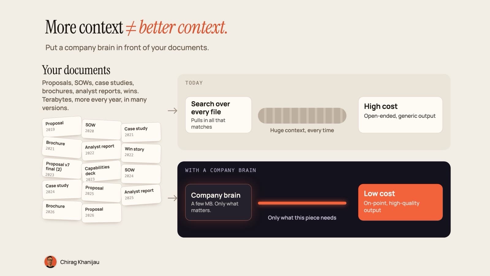 More context is not better context. Today, search over every file pulls in everything that matches: huge context every time, high cost, open-ended and generic output. With a company brain of a few MB in front of your documents, only what this piece needs is sent: low cost, on-point output.