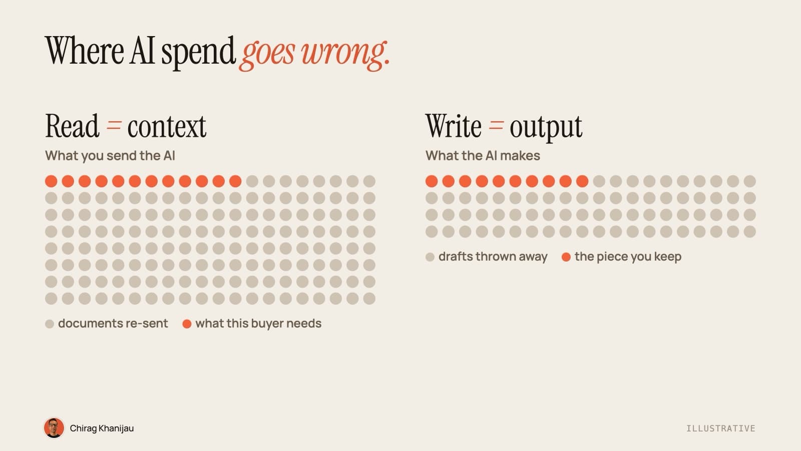 Where AI spend goes wrong. Read equals context: most of what is sent is documents re-sent, and only a little is what this buyer needs. Write equals output: most of what comes back is drafts thrown away, and only a little is the piece you keep.